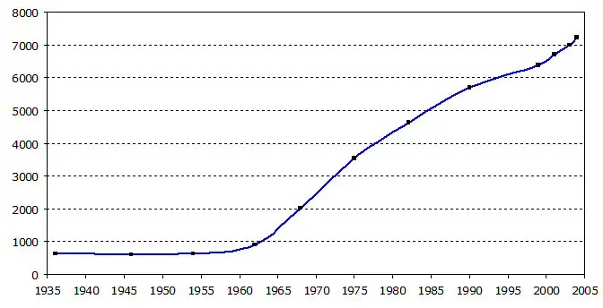 Population Saint-Genis-Pouilly 03