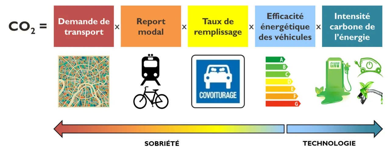Décomposition Kaya Transports - Les 5 leviers de décarbonation entre sobriété et technologie