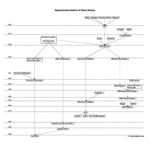 Carl Zeiss History Timeline