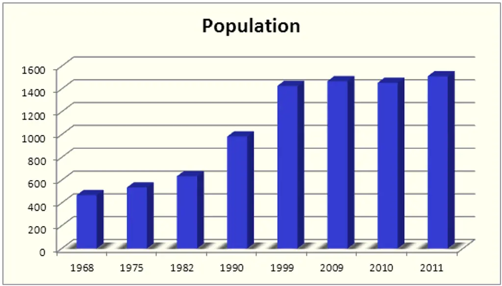Demographie stutzheim offenheim
