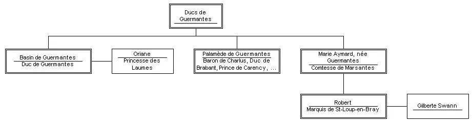Ducs de Guermantes