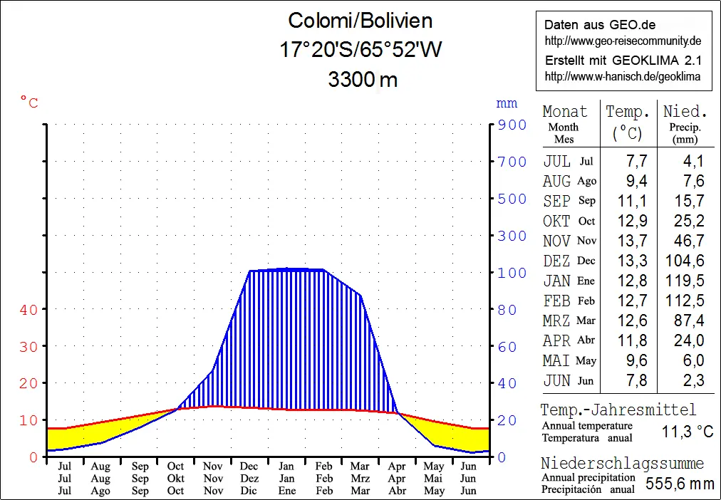 Colomi Klimadiagramm